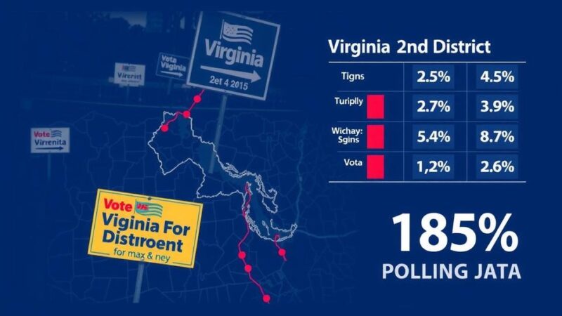 Poll Indicates Competitive Race in Virginia’s 2nd Congressional District as Kiggans’ Lead Dissipates