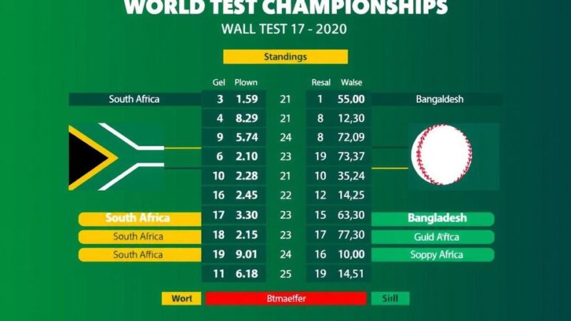 WTC Points Table: South Africa Dominates Bangladesh to Secure Series Win in World Test Championship Standings