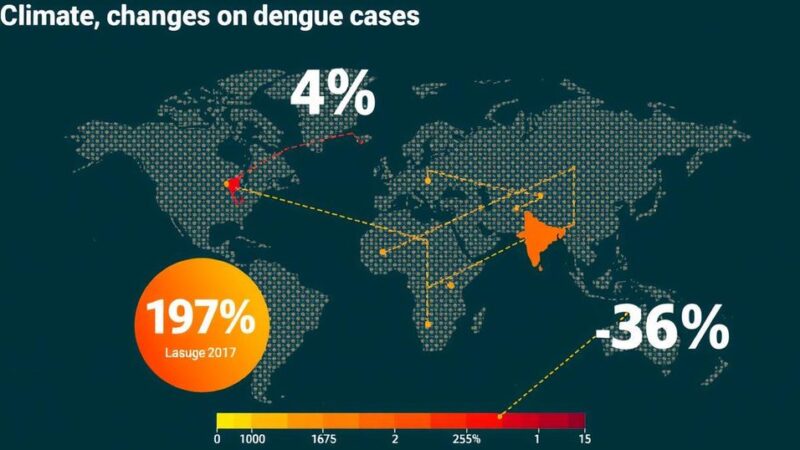 Climate Change and Its Significant Role in Rising Dengue Cases