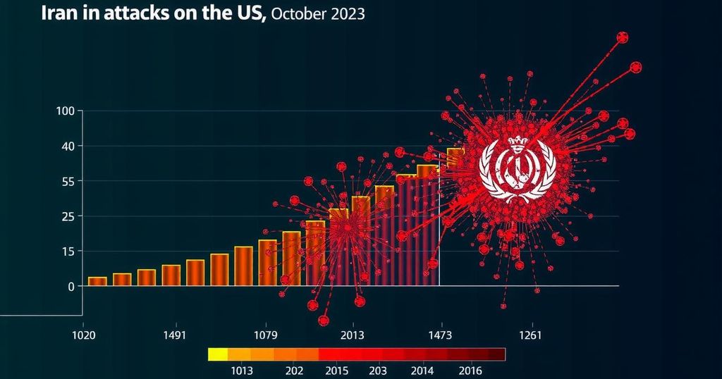 Surge in Iran-Linked Attacks Against U.S. Exceeds 600% Post-Hamas Assault